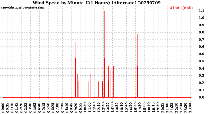 Milwaukee Weather Wind Speed<br>by Minute<br>(24 Hours) (Alternate)