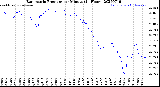 Milwaukee Weather Barometric Pressure<br>per Minute<br>(24 Hours)