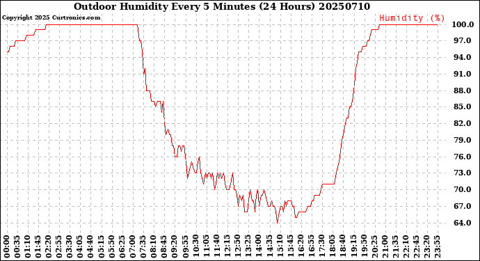 Milwaukee Weather Outdoor Humidity<br>Every 5 Minutes<br>(24 Hours)