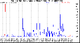 Milwaukee Weather Outdoor Rain<br>Daily Amount<br>(Past/Previous Year)