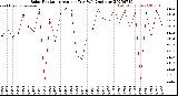 Milwaukee Weather Solar Radiation<br>Avg per Day W/m2/minute