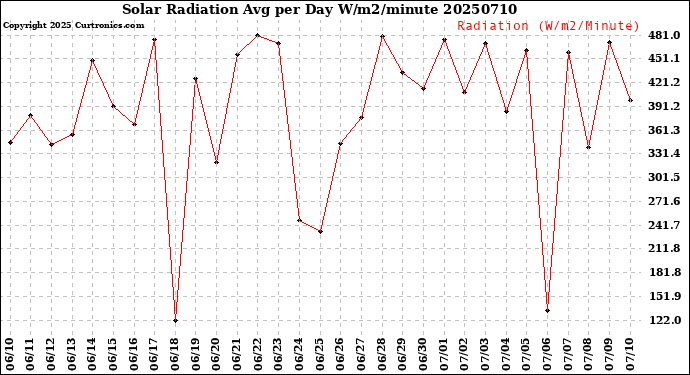 Milwaukee Weather Solar Radiation<br>Avg per Day W/m2/minute