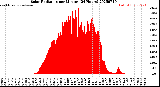 Milwaukee Weather Solar Radiation<br>per Minute<br>(24 Hours)