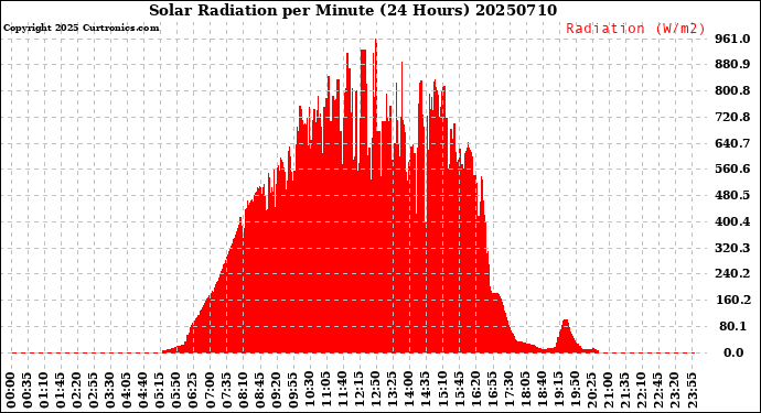 Milwaukee Weather Solar Radiation<br>per Minute<br>(24 Hours)