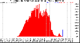 Milwaukee Weather Solar Radiation<br>& Day Average<br>per Minute<br>(Today)
