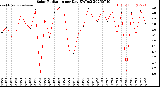Milwaukee Weather Solar Radiation<br>per Day KW/m2