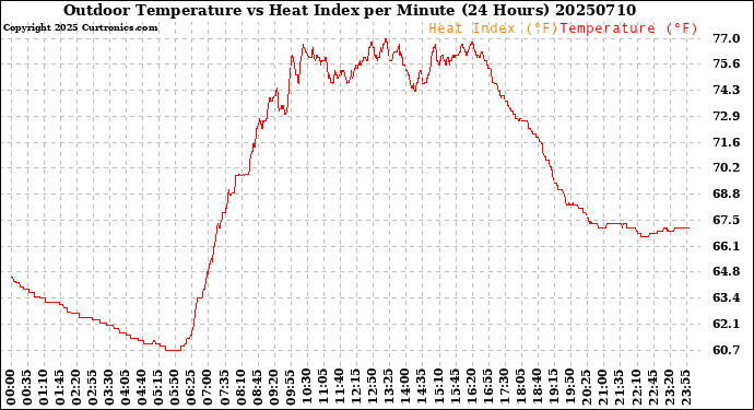 Milwaukee Weather Outdoor Temperature<br>vs Heat Index<br>per Minute<br>(24 Hours)
