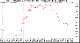 Milwaukee Weather Outdoor Temperature<br>vs Wind Chill<br>per Minute<br>(24 Hours)