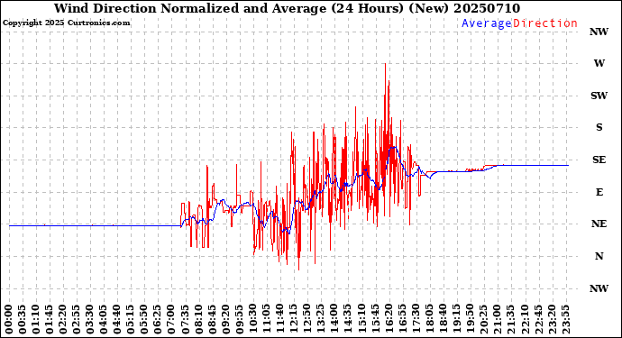 Milwaukee Weather Wind Direction<br>Normalized and Average<br>(24 Hours) (New)