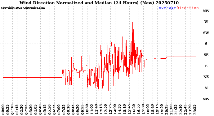 Milwaukee Weather Wind Direction<br>Normalized and Median<br>(24 Hours) (New)
