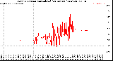 Milwaukee Weather Wind Direction<br>Normalized<br>(24 Hours) (New)
