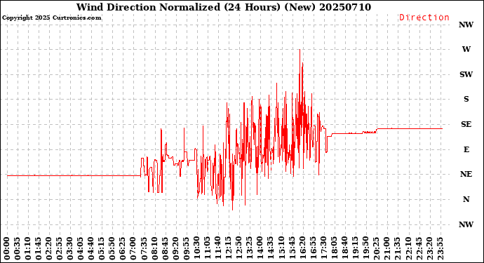 Milwaukee Weather Wind Direction<br>Normalized<br>(24 Hours) (New)