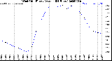 Milwaukee Weather Wind Chill<br>Hourly Average<br>(24 Hours)