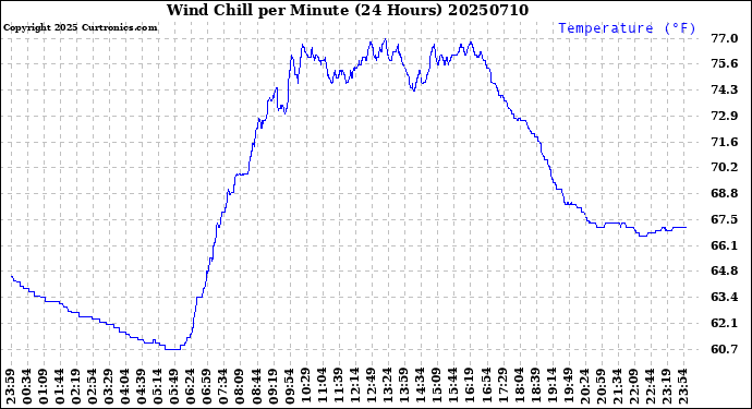 Milwaukee Weather Wind Chill<br>per Minute<br>(24 Hours)