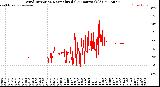 Milwaukee Weather Wind Direction<br>Normalized<br>(24 Hours) (Old)