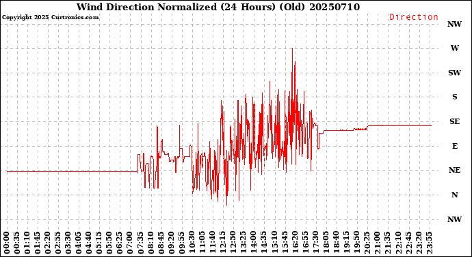 Milwaukee Weather Wind Direction<br>Normalized<br>(24 Hours) (Old)