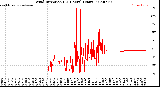Milwaukee Weather Wind Direction<br>(24 Hours) (Raw)