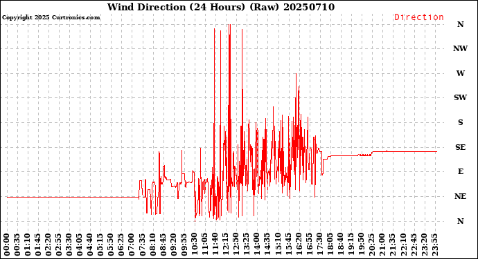 Milwaukee Weather Wind Direction<br>(24 Hours) (Raw)