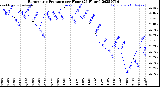 Milwaukee Weather Barometric Pressure<br>per Hour<br>(24 Hours)