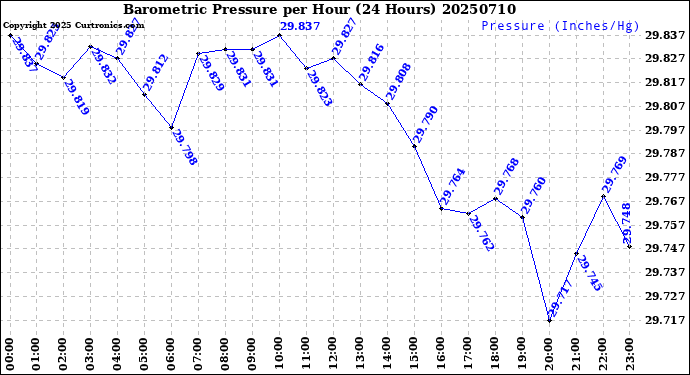 Milwaukee Weather Barometric Pressure<br>per Hour<br>(24 Hours)