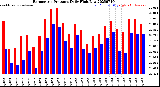 Milwaukee Weather Barometric Pressure<br>Daily High/Low