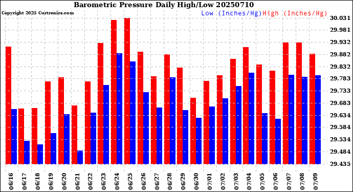 Milwaukee Weather Barometric Pressure<br>Daily High/Low