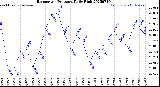 Milwaukee Weather Barometric Pressure<br>Daily High
