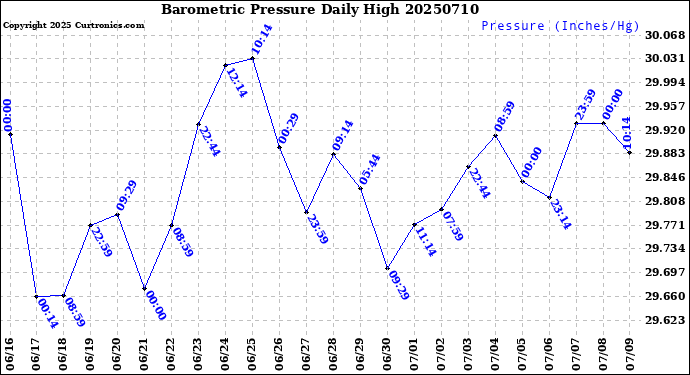 Milwaukee Weather Barometric Pressure<br>Daily High