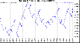 Milwaukee Weather Barometric Pressure<br>Daily Low