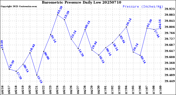 Milwaukee Weather Barometric Pressure<br>Daily Low
