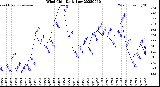 Milwaukee Weather Wind Chill<br>Daily Low