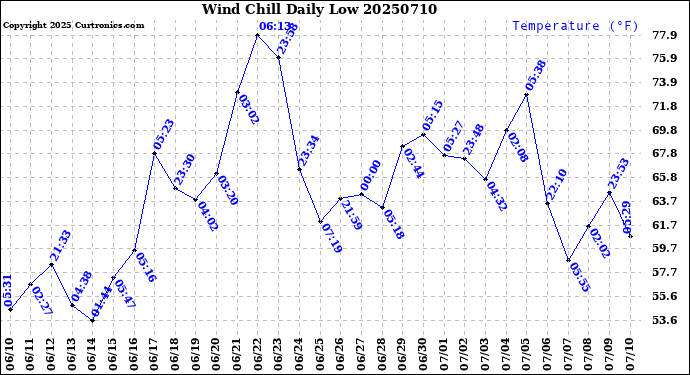 Milwaukee Weather Wind Chill<br>Daily Low