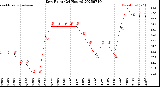 Milwaukee Weather Dew Point<br>(24 Hours)