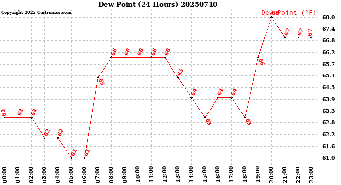 Milwaukee Weather Dew Point<br>(24 Hours)