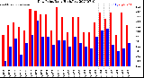 Milwaukee Weather Dew Point<br>Daily High/Low