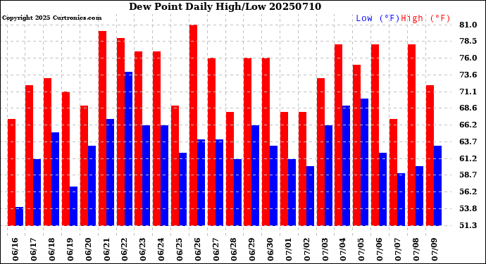 Milwaukee Weather Dew Point<br>Daily High/Low