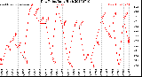 Milwaukee Weather Dew Point<br>Daily High