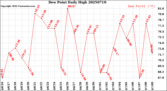 Milwaukee Weather Dew Point<br>Daily High
