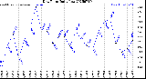 Milwaukee Weather Dew Point<br>Daily Low
