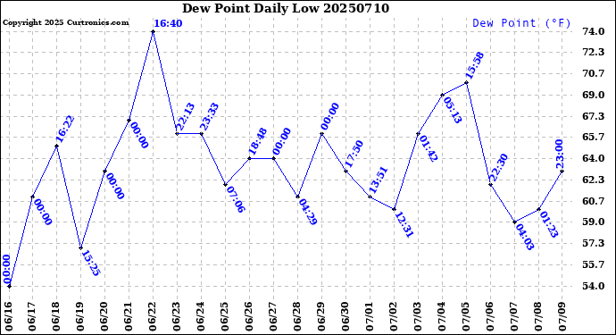 Milwaukee Weather Dew Point<br>Daily Low