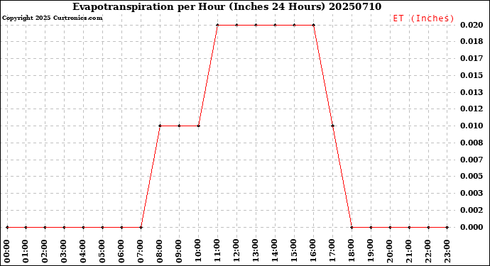 Milwaukee Weather Evapotranspiration<br>per Hour<br>(Inches 24 Hours)