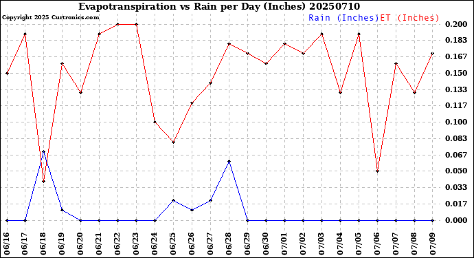 Milwaukee Weather Evapotranspiration<br>vs Rain per Day<br>(Inches)