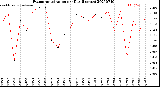 Milwaukee Weather Evapotranspiration<br>per Day (Inches)