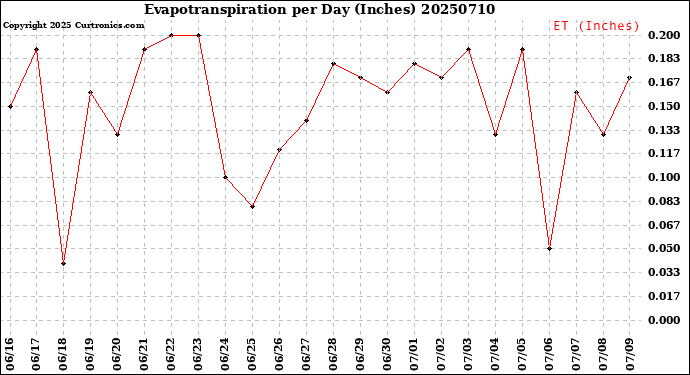 Milwaukee Weather Evapotranspiration<br>per Day (Inches)