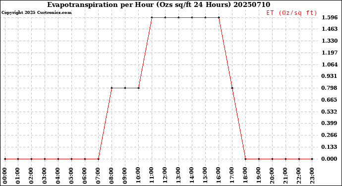 Milwaukee Weather Evapotranspiration<br>per Hour<br>(Ozs sq/ft 24 Hours)