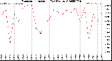 Milwaukee Weather Evapotranspiration<br>per Day (Ozs sq/ft)