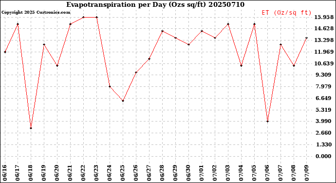 Milwaukee Weather Evapotranspiration<br>per Day (Ozs sq/ft)