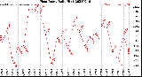 Milwaukee Weather Heat Index<br>Daily High