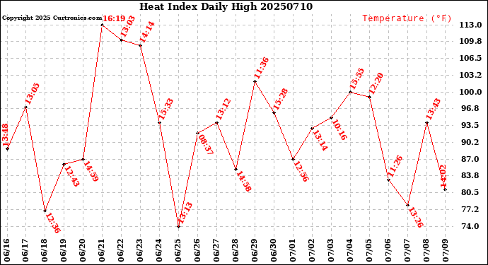 Milwaukee Weather Heat Index<br>Daily High