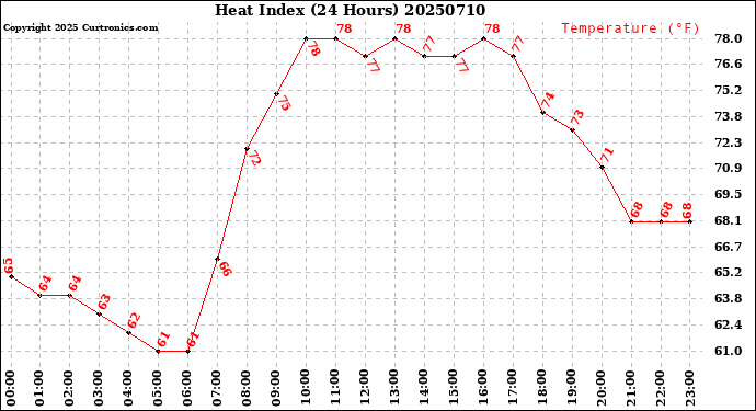Milwaukee Weather Heat Index<br>(24 Hours)